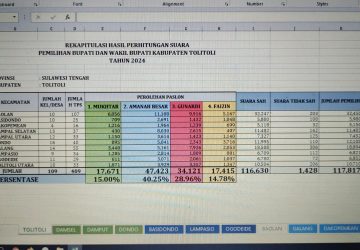 Pilkada Tolitoli: Petahana Unggul di Sembilan Kecamatan